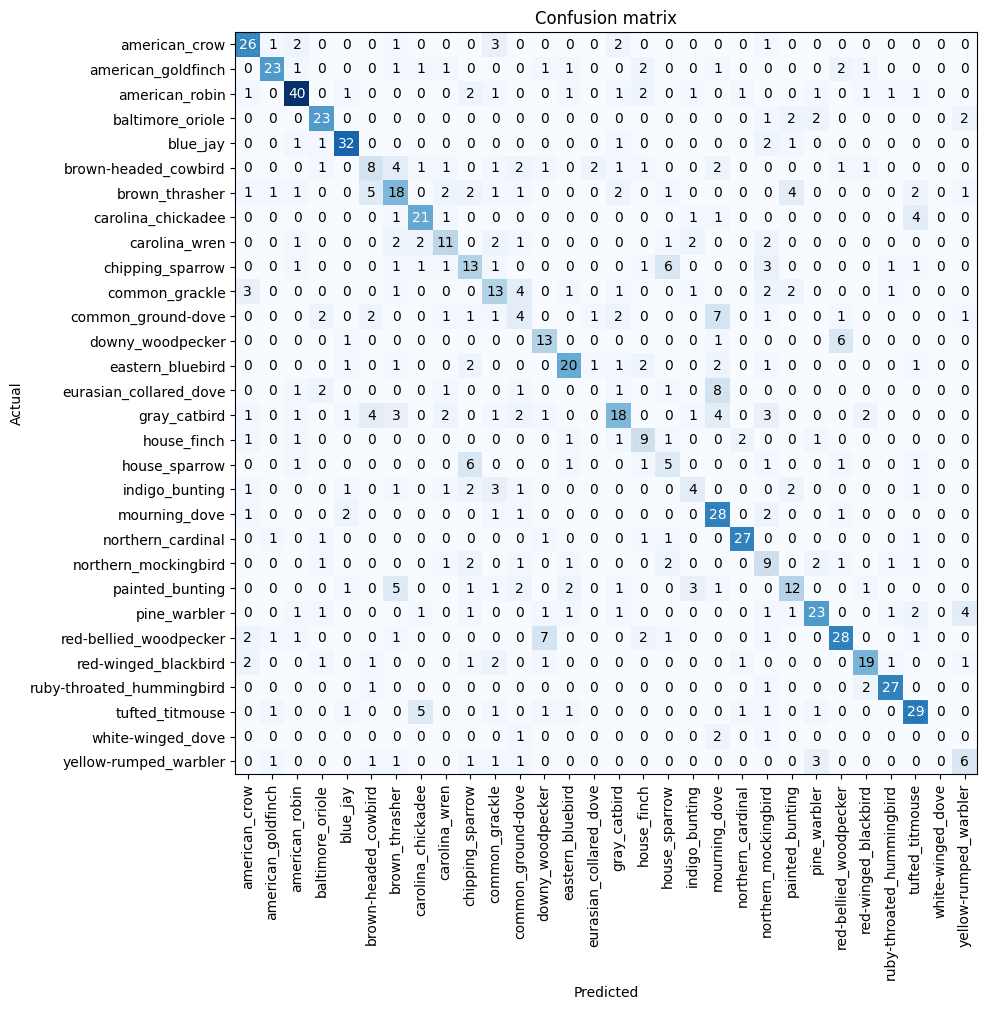 Confusion Matrix